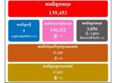 ​ថ្ងៃនេះកម្ពុជា ​រកឃើញអ្នកឆ្លងជំងឺកូវីដ១៩ចំនួន៩នាក់ ខណៈអ្នកជាសះស្បើយ៧នាក់