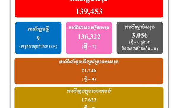 ​ថ្ងៃនេះកម្ពុជា ​រកឃើញអ្នកឆ្លងជំងឺកូវីដ១៩ចំនួន៩នាក់ ខណៈអ្នកជាសះស្បើយ៧នាក់
