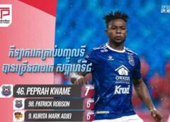 កីឡាករ Peprah Kwame ​កំពុងឈរកំពូលតារាង Top Scorers បណ្តោះអាសន្ននៅ CPL គិតត្រឹមសប្ដាហ៍ទី៨